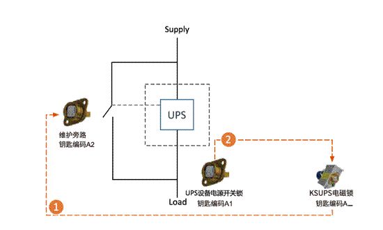 安全联锁提升UPS设备维护管理水平